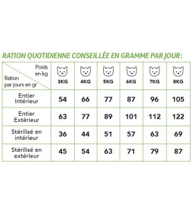 sac de 3kg Dynamicats Voie Urinaire